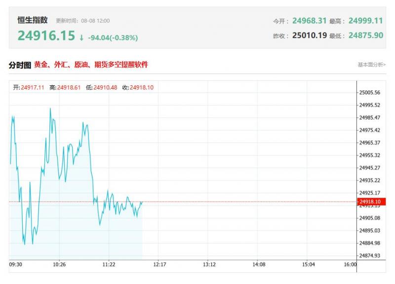 港股午评：恒指跌0.66%失守25000点，科技股、半导体股普跌，黄金股逆势上涨