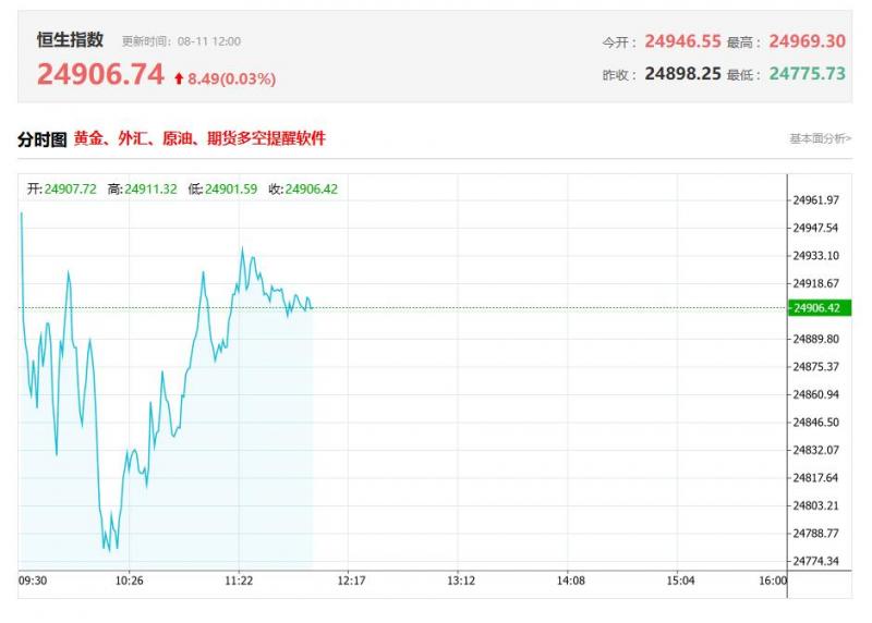 港股午评：恒指涨0.19%，苹果概念股、基建类股表现活跃，黄金股下挫