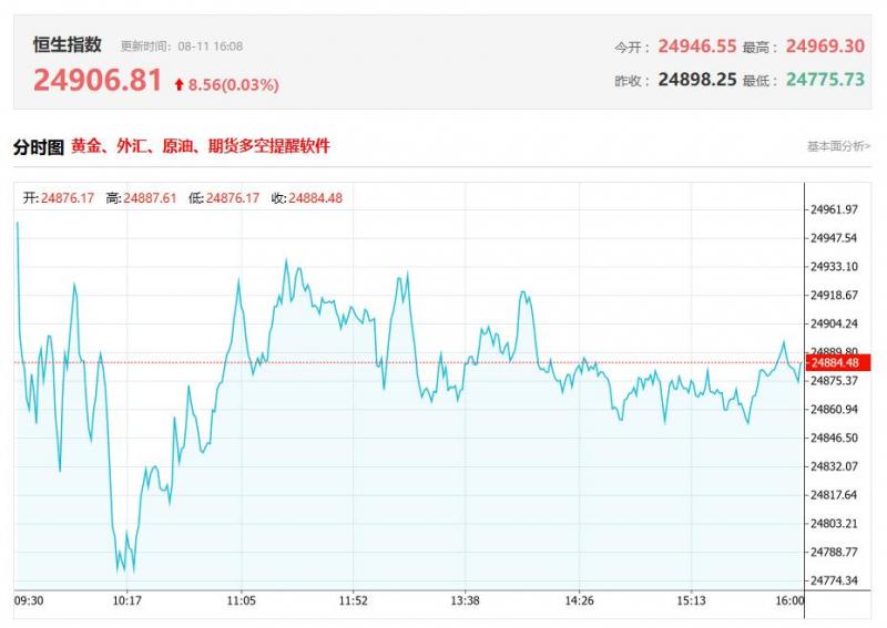 港股收评：恒指涨0.19%，锂电池股、苹果概念股强势，金价下挫黄金股走低