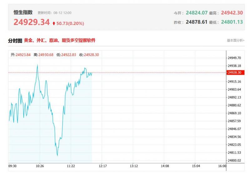 港股午评：恒指微涨0.09% 半导体股拉升 苹果概念股继续强势 创新药高开低走