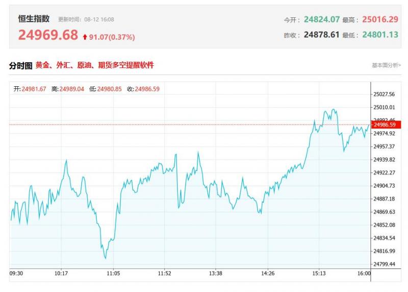 港股收评：恒指涨0.25%，科技股分化，金融股活跃，半导体股齐涨