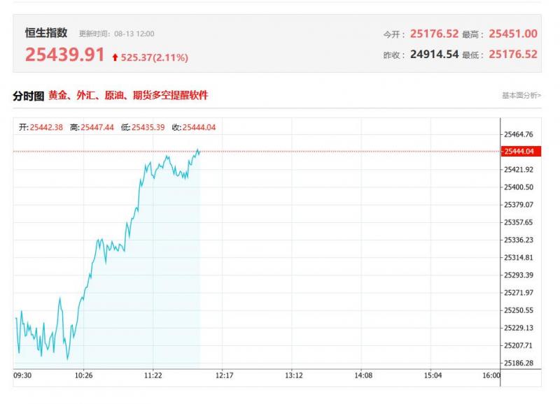 港股午评：高开高走！恒指大涨1.88%，科技股、金融股走强，苹果概念股继续涨势