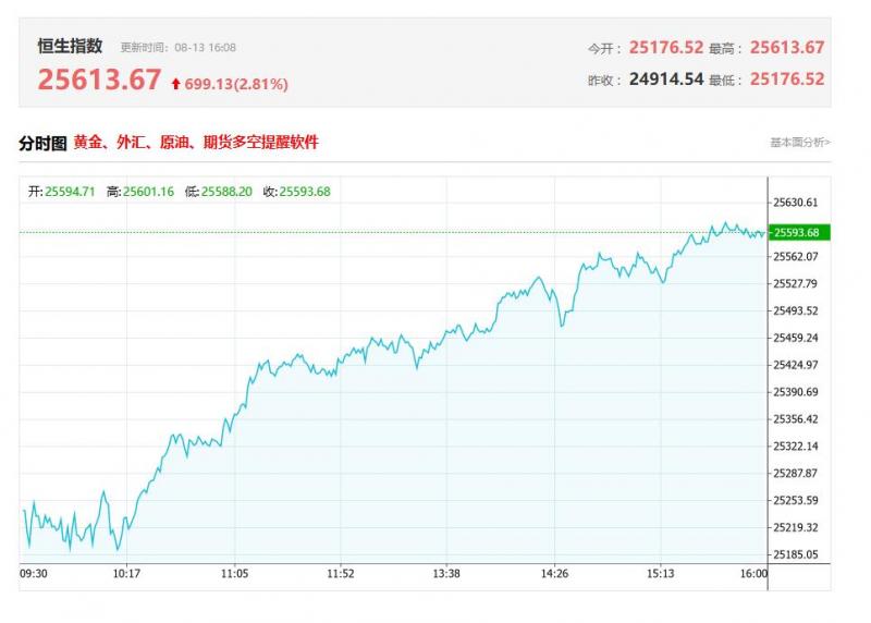 港股收评：单边上扬！恒指大涨2.58%，明星科技股强势，AI概念股全线上涨