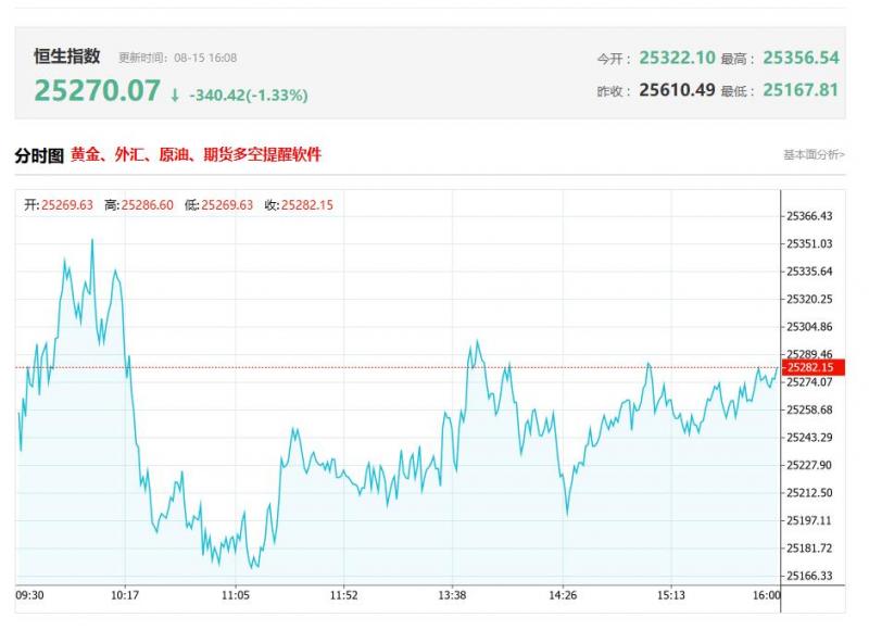 港股收评：三大指数齐跌 科技股、内银股走弱 南下资金净买入358.76亿港元创新高