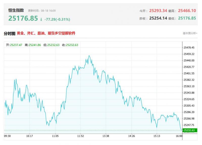 港股收评：冲高回落！恒指跌0.37%，影视股全天强势，半导体、内银股多数走低