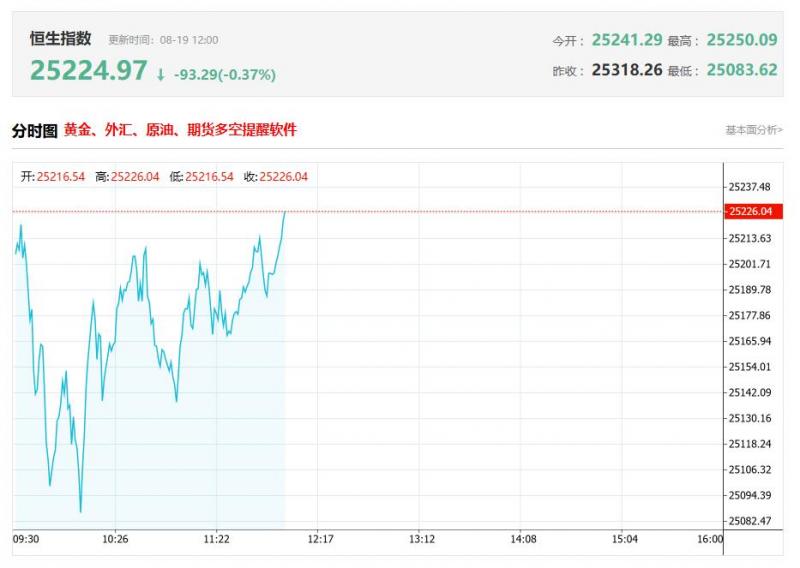 港股午评：恒指涨0.19%，内房股与物管股携手走强，半导体、黄金股走低