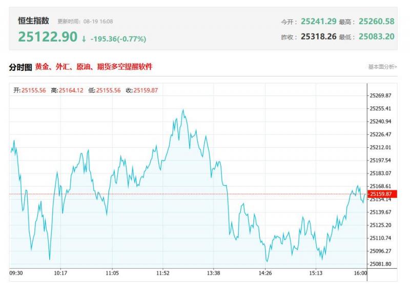 港股收评：三大指数齐跌 科技股多数翻绿 半导体等热门板块低迷 消费股活跃