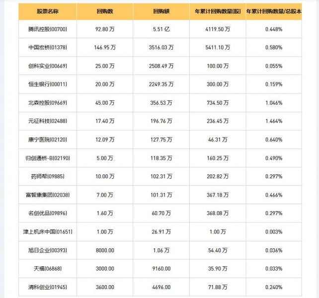 今日港股最新回购股份公司一览（2025/08/22）