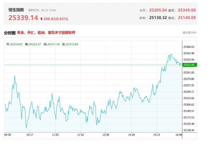 港股收评：午后持续拉升，恒科指大涨2.7%，半导体股飙涨，中芯国际劲升10%