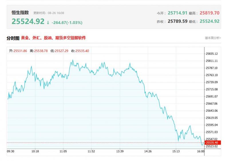 港股收评：午后跳水！恒指跌超1%，科技股、金融股低迷，黄金股走强明显
