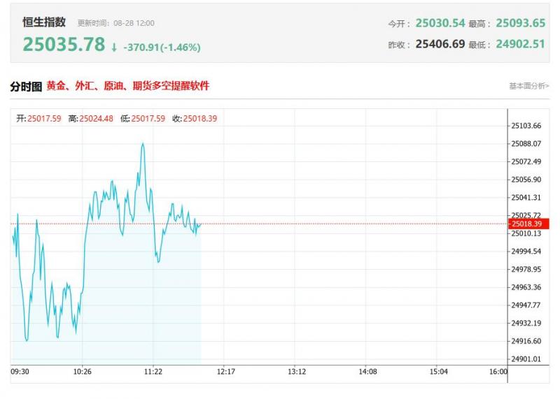 港股午评：恒指跌0.66%险守25000点，科技股弱势，创新药股走低，半导体股大涨