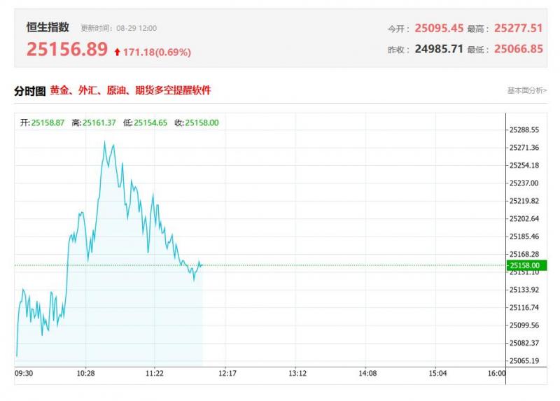 港股午评：三大指数齐涨 黄金股、生物医药股强势 半导体股集体回落