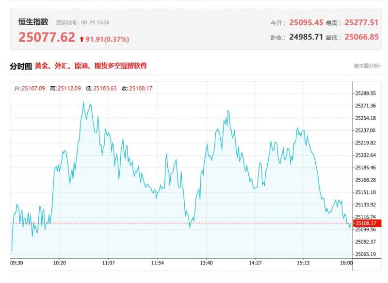 港股收评：恒指涨0.32%止步3连跌，生物医药股再度活跃，多只黄金股齐创新高