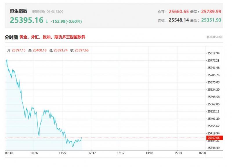 港股午评：高开低走！恒指转跌0.4%，生物医药股、黄金股活跃，券商股低迷