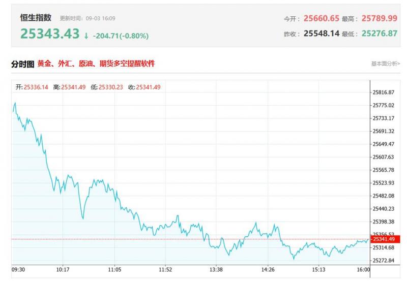 港股收评：三大指数齐跌，科技股多数下跌，金融股低迷，黄金股继续上涨