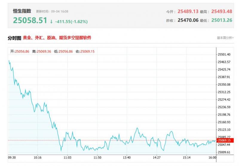 港股收评：三大指数齐挫，科技股、金融股多数低迷，餐饮等消费股活表现活跃