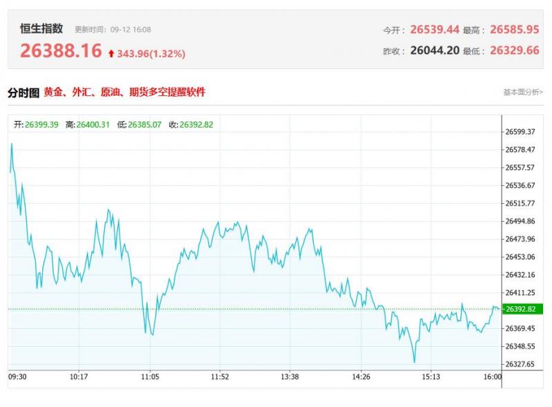 港股收评：再刷阶段新高！恒指涨1.16%，科技股全天强势，教育股尾盘拉升