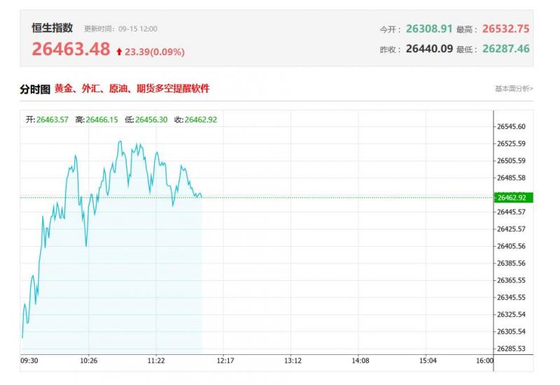 港股午评：低开高走！恒科指涨1.11%再刷阶段新高，锂电池股强势，宁德时代创新高