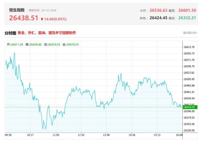 港股收评：恒指微跌0.03%，光伏股、旅游股表现活跃，有色金属股回调