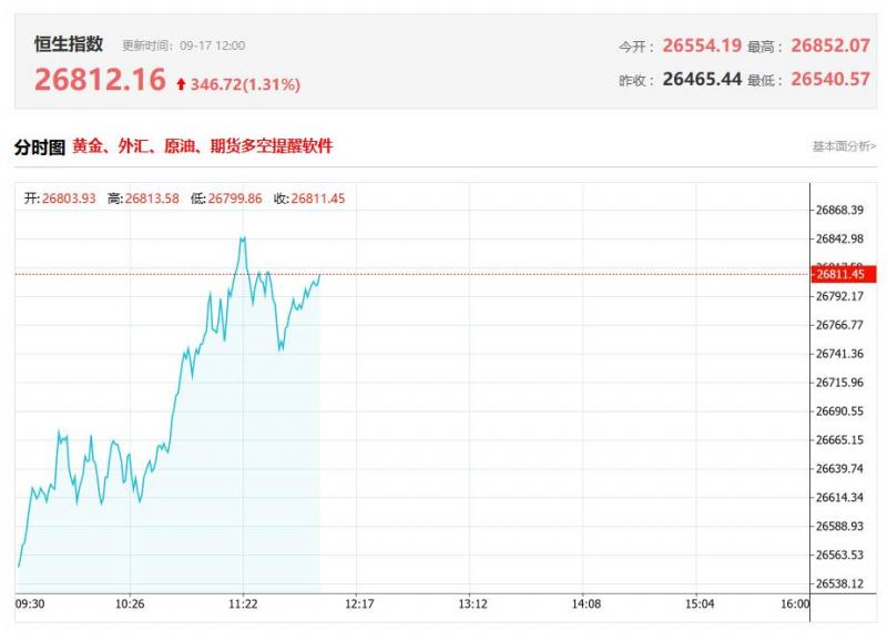 港股午评：恒科指大涨3.49%再刷阶段新高，科技股强势，百度大涨15.9%