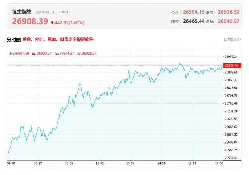 港股收评：恒科指大涨4.22%，科技股助力，半导体股强势，百度飙涨近16%
