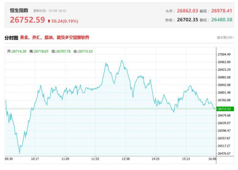 港股收评：恒指跌0.29%录得4连跌，铜矿股全天强势，半导体股午后突发跳水