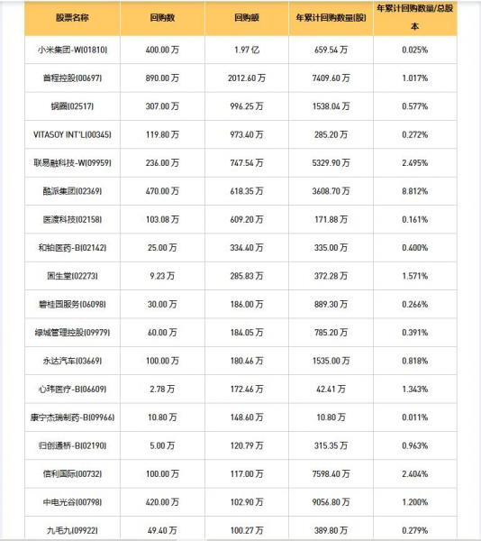 今日港股最新回购股份公司一览（2025/10/14）