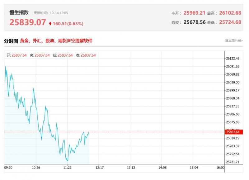 港股午评：高开低走！恒指跌0.2%，半导体股、科技股多数转跌，内银股普遍上涨