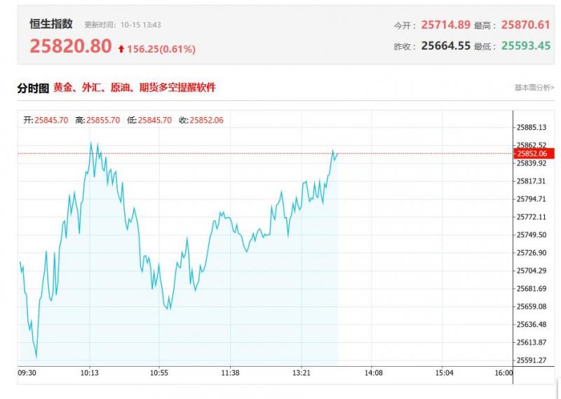 港股午评：恒指反弹涨1.2%，科技股、基建股普涨，广汽集团引领汽车股上涨