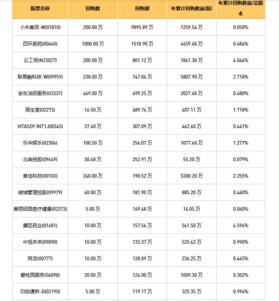 今日港股最新回购股份公司一览（2025/10/16）
