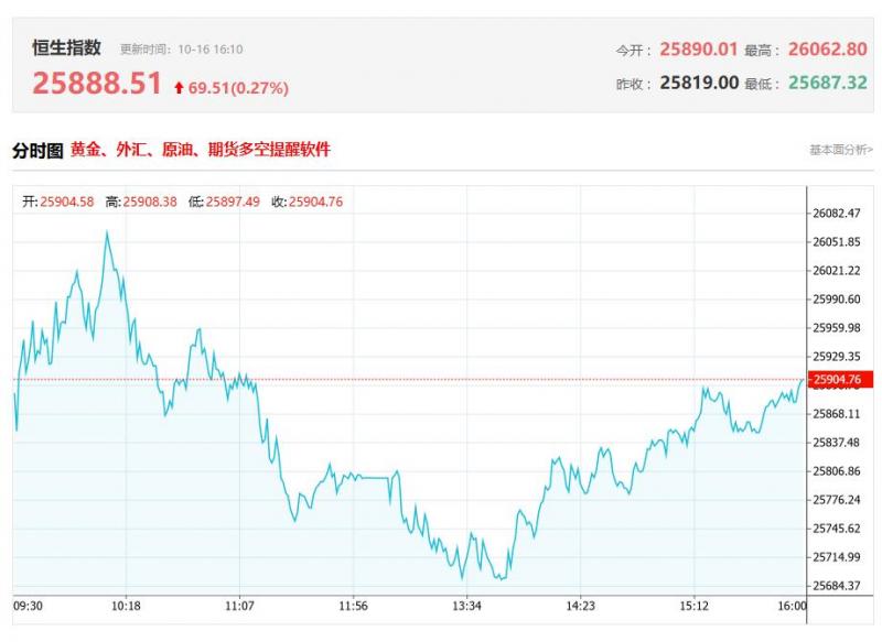 港股收评：恒指微跌0.09%，科技股弱势，内银股活跃，教育股大涨