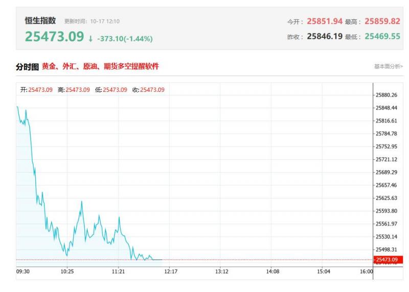 港股午评：恒科指大跌2.8%失守6000点，科技股弱势，半导体、光伏板块跌幅明显
