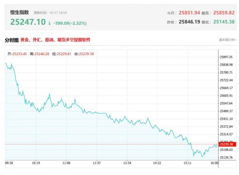 港股收评：单边下挫！恒科指大跌4%，科技金融齐跌，半导体军工齐挫，金银首饰股逆势上涨
