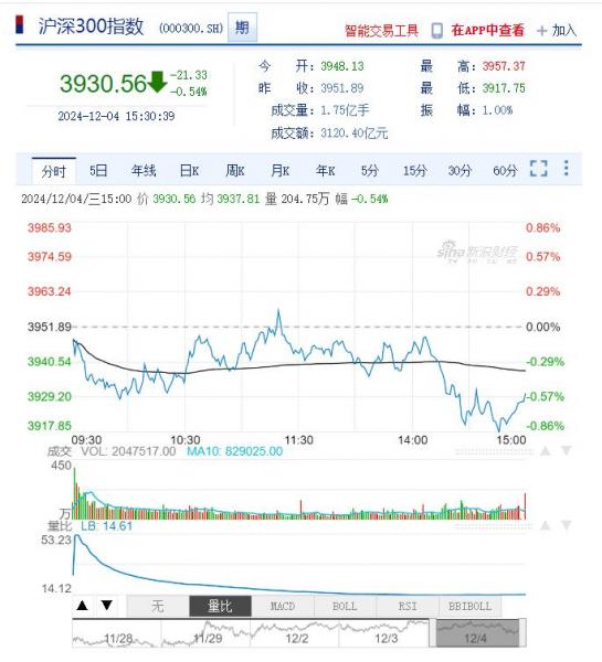 今日沪深股市行情及最新公告提示（2024年12月05日）