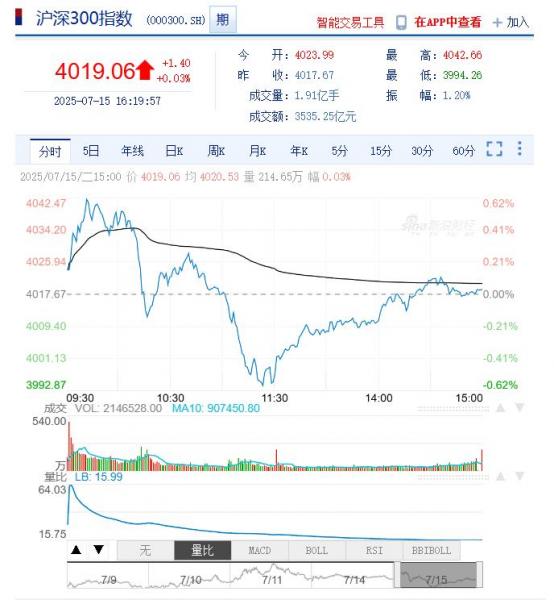 今日沪深股市行情及最新公告提示（2025年07月16日）