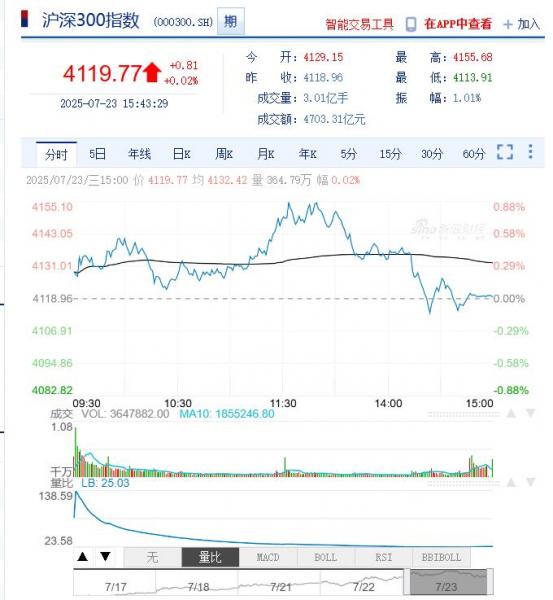 今日沪深股市行情及最新公告提示（2025年07月24日）