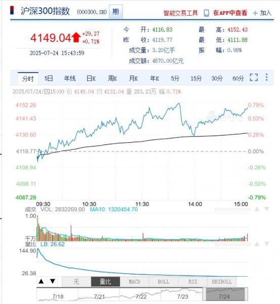 今日沪深股市行情及最新公告提示（2025年07月25日）