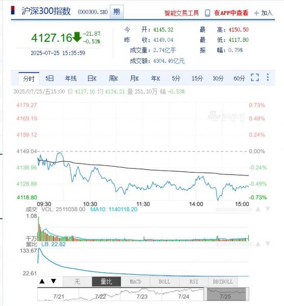 今日沪深股市行情及最新公告提示（2025年07月28日）