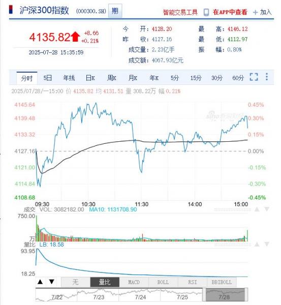 今日沪深股市行情及最新公告提示（2025年07月29日）