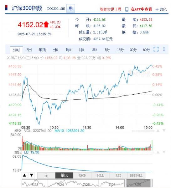 今日沪深股市行情及最新公告提示（2025年07月30日）