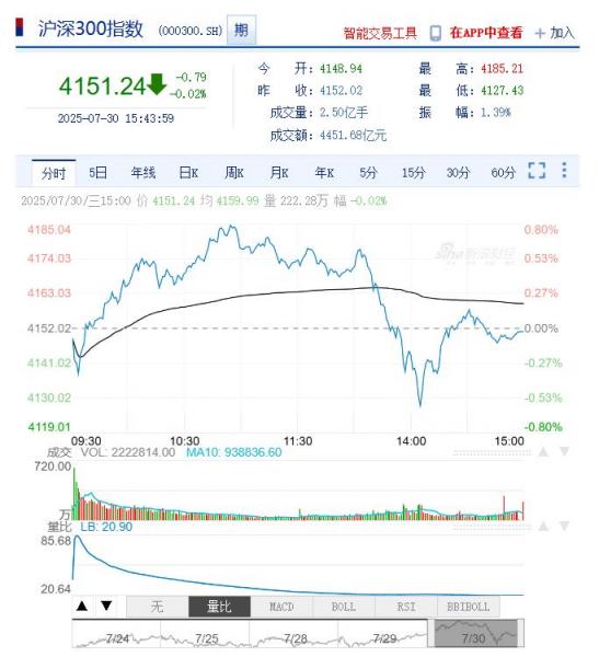 R03;今日沪深股市行情及最新公告提示（2025年07月31日）