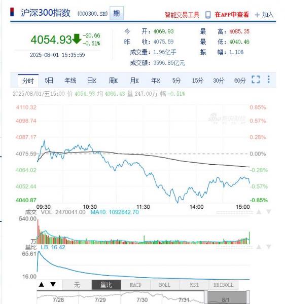今日沪深股市行情及最新公告提示（2025年08月04日）