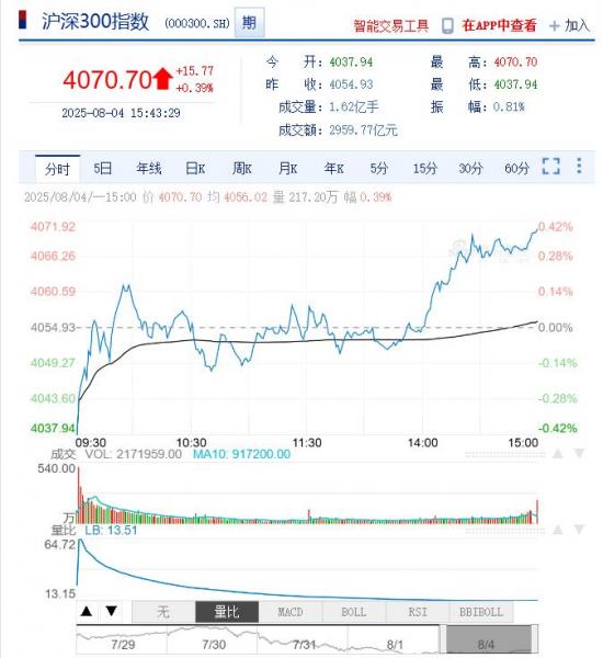 今日沪深股市行情及最新公告提示（2025年08月05日）