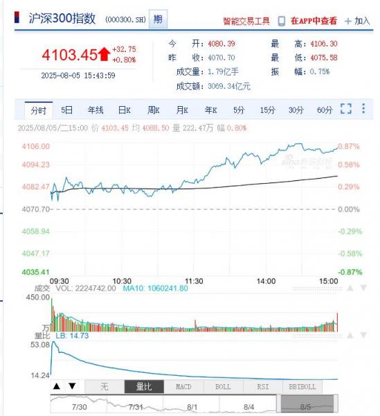 今日沪深股市行情及最新公告提示（2025年08月06日）