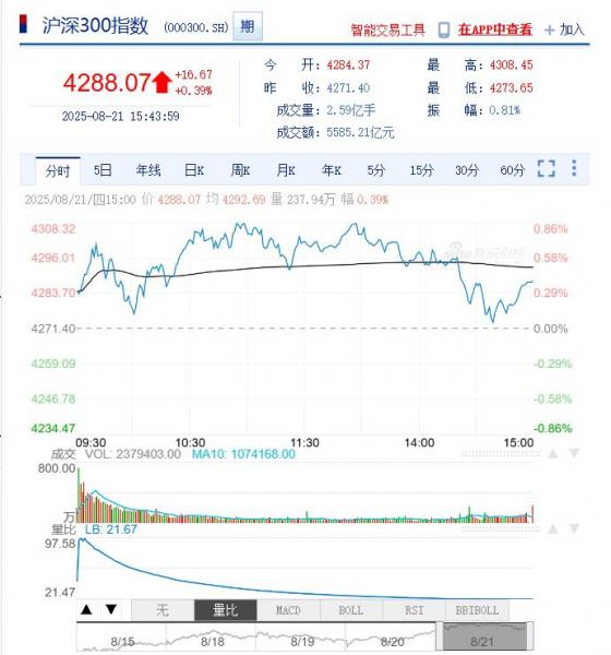 今日沪深股市行情及最新公告提示（2025年08月22日）