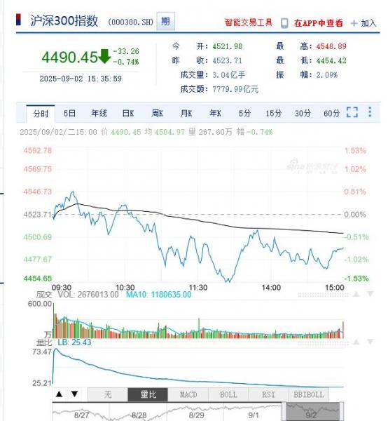 今日沪深股市行情及最新公告提示（2025年09月03日）
