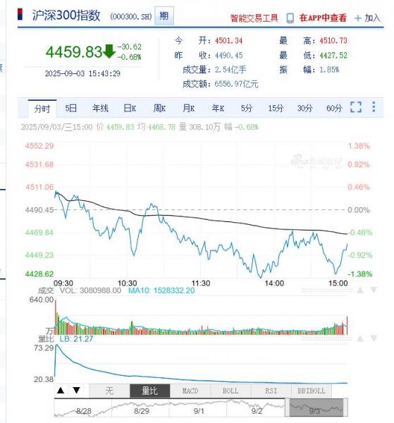 今日沪深股市行情及最新公告提示（2025年09月04日）