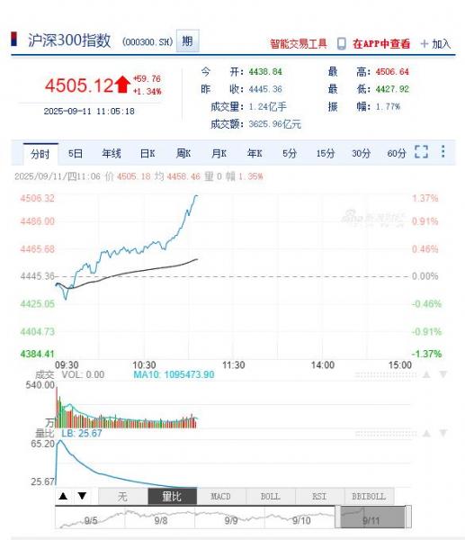 今日沪深股市行情及最新公告提示（2025年09月11日）