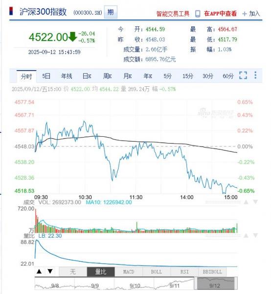 今日沪深股市行情及最新公告提示（2025年09月15日）