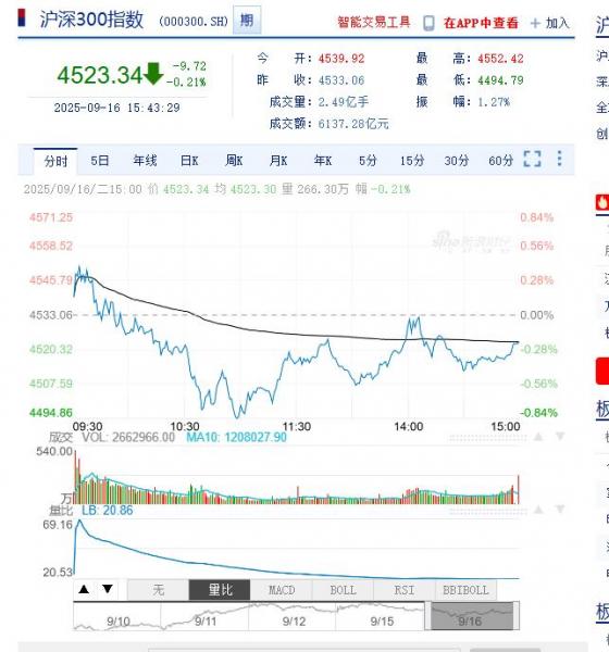 今日沪深股市行情及最新公告提示（2025年09月17日）